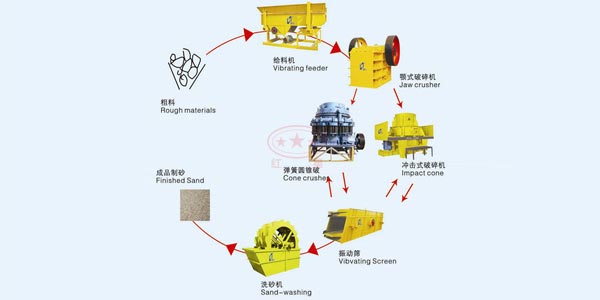 時產(chǎn)50噸石灰?guī)r制砂生產(chǎn)線配置表