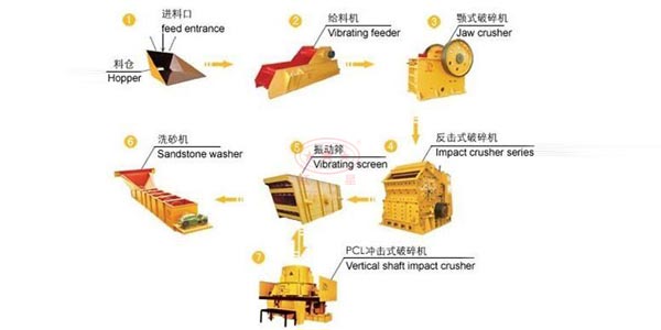 石子制砂生產線常用設備有哪些