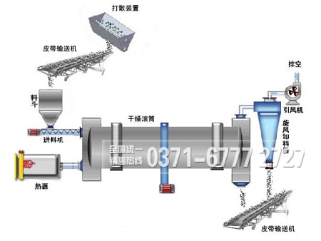 滾筒干燥機(jī)工作原理