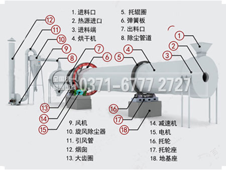 滾筒干燥機(jī)結(jié)構(gòu)