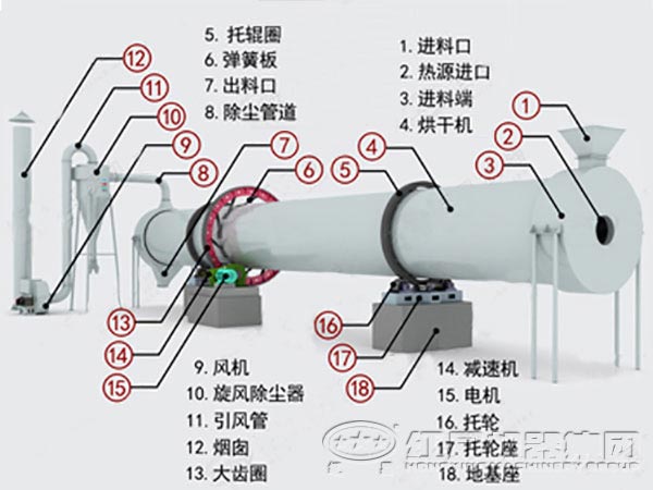 沙子轉筒烘干機結構組成