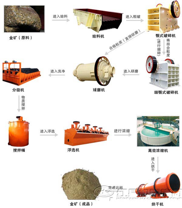 金礦選礦工藝流程及設(shè)備配置