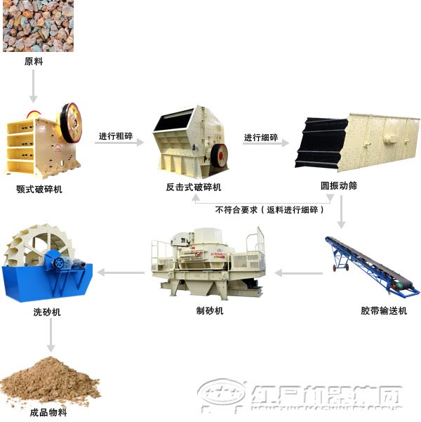 河卵石破碎生產線構建技巧和常用設備