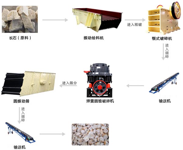 長(zhǎng)石破碎生產(chǎn)線工作流程