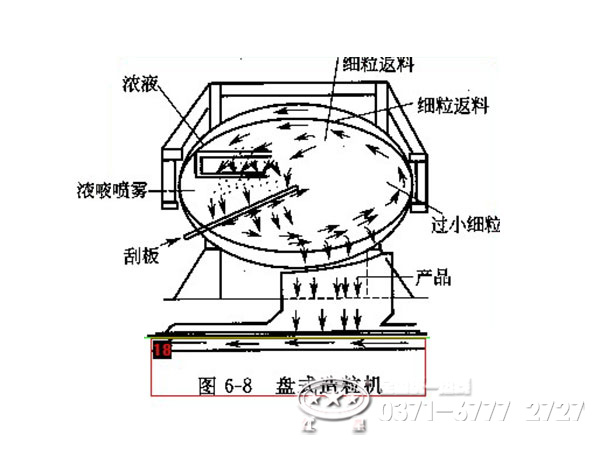 圓盤造粒機工作原理