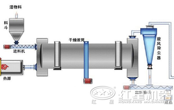 褐煤烘干機工作原理