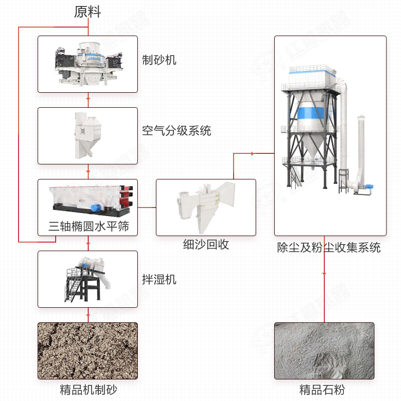 一體樓式制砂生產線工藝流程圖