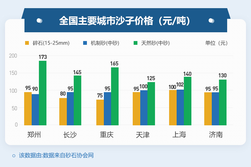 不同地區(qū)沙子價格