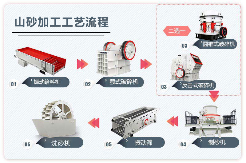 山砂加工工藝流程圖