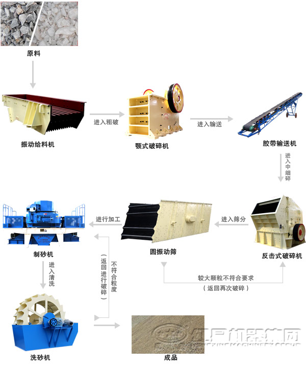 石頭打砂生產工藝流程