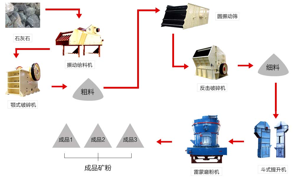 由雷蒙磨粉機組成的石灰石磨粉生產(chǎn)線