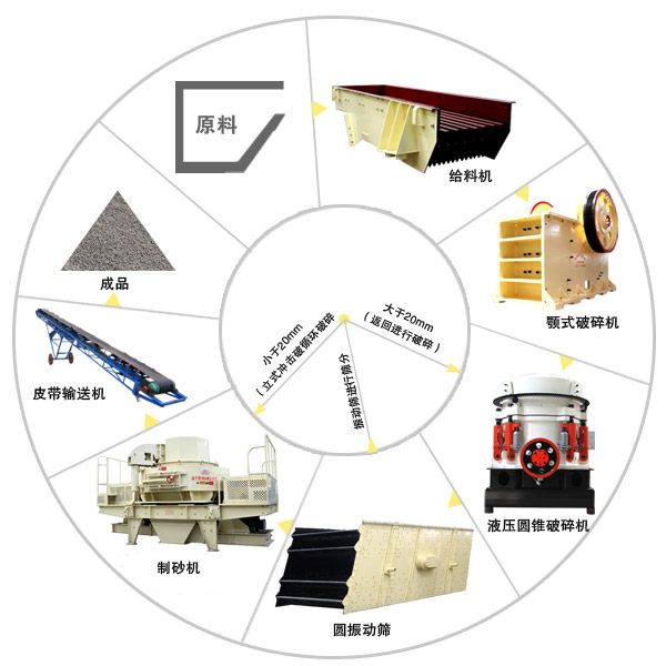 由單缸液壓圓錐破碎機配合組成的硬質巖石破碎生產線