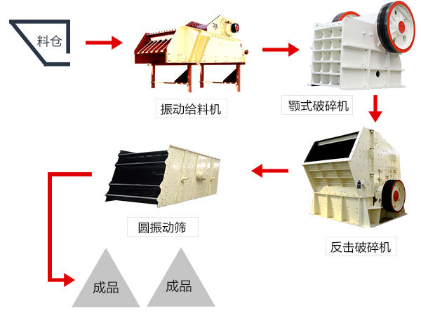 通用型石料破碎生產線設備配置