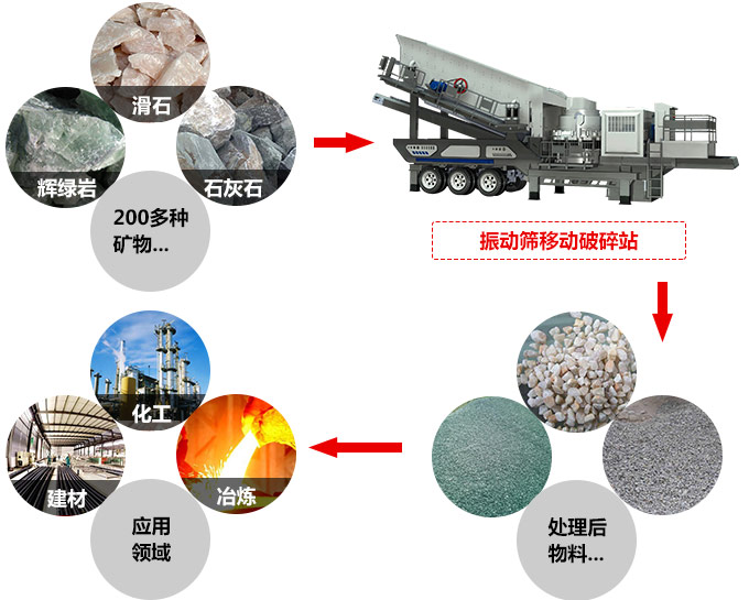 車載移動石子破碎機應用領域