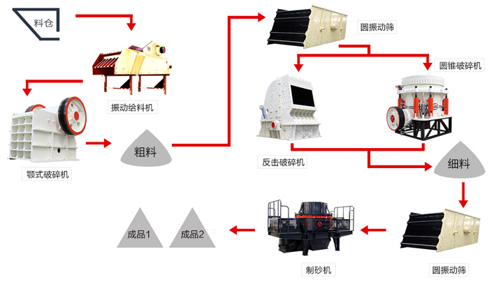 一份時產150噸鵝卵石制砂配置攻略圖，請收下