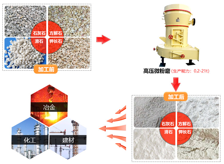 高壓磨粉機用途