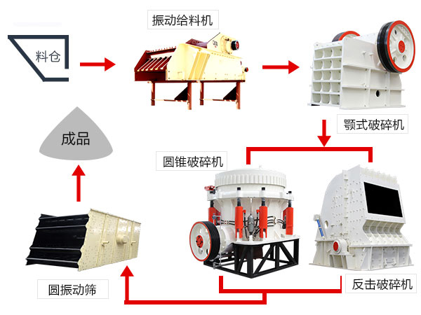 碎石生產線配置