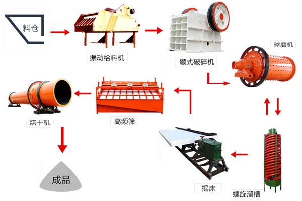 鉻礦選礦工藝流程