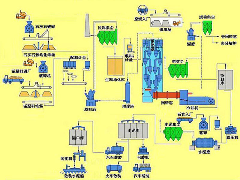 水泥生產制備工藝流程