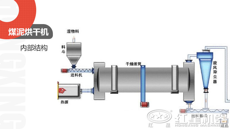 煤泥烘干機內部結構