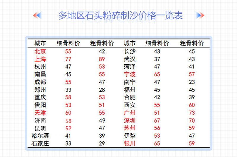 多地區石頭碎沙價格表