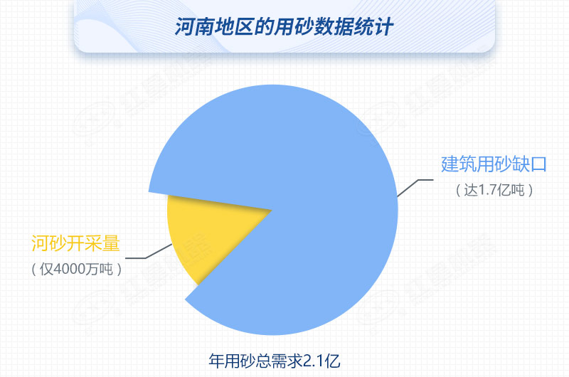 河南河沙開采量與用砂總需求對比，缺口高達(dá)80%