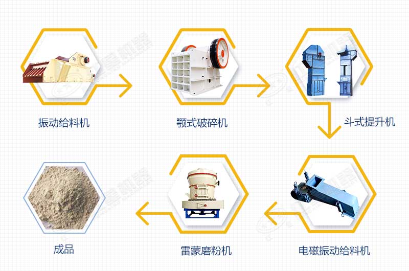 凹凸棒石磨粉工藝流程圖