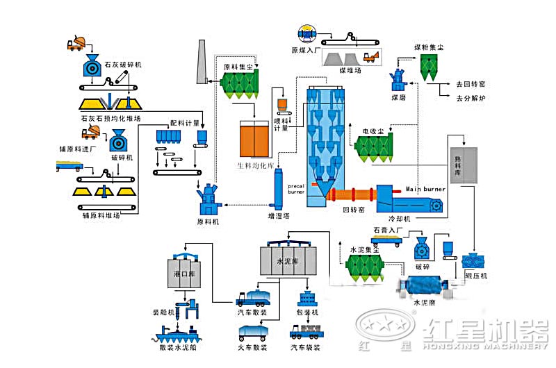水泥生產線工藝流程