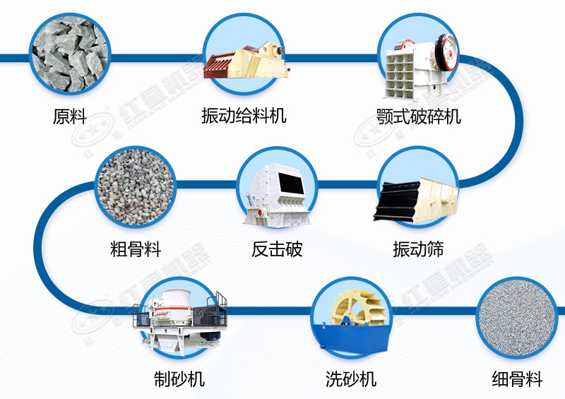 石灰石制砂生產線工藝流程