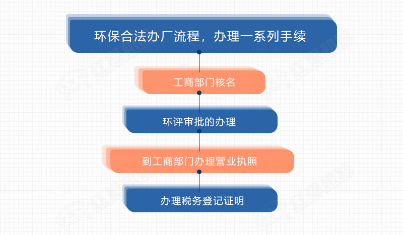 開辦砂石來料加工廠手續