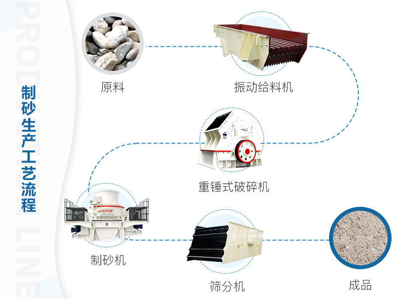 陽泉環(huán)保型機(jī)制砂生產(chǎn)線流程