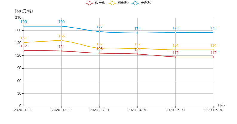 河南地區(qū)機(jī)制砂、粗骨料以及天然砂的價格趨勢圖